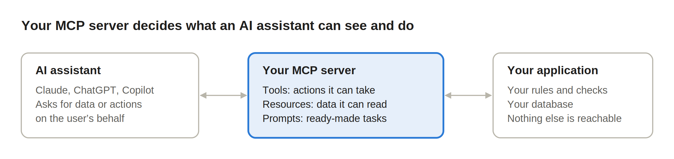 Your MCP server decides what an AI assistant can see and do
